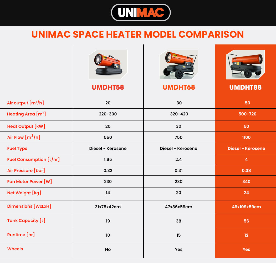 UNIMAC 50KW Industrial Space Heater Diesel Blow Fan Portable Workshop Thermostat - SILBERSHELL